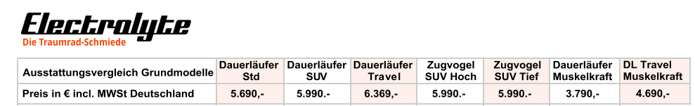 Die Traumrad-Schmiede Ausstattungsvergleich Grundmodelle Dauerläufer Std Dauerläufer SUV Dauerläufer Travel Zugvogel SUV Hoch Zugvogel SUV Tief Dauerläufer Muskelkraft Preis in € incl. MWSt Deutschland 5.690,- 5.990.- 6.369,- 5.990.- 5.990.- 3.790,- DL Travel Muskelkraft 4.690,-